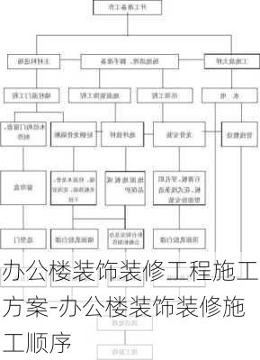 辦公樓裝飾裝修工程施工方案-辦公樓裝飾裝修施工順序