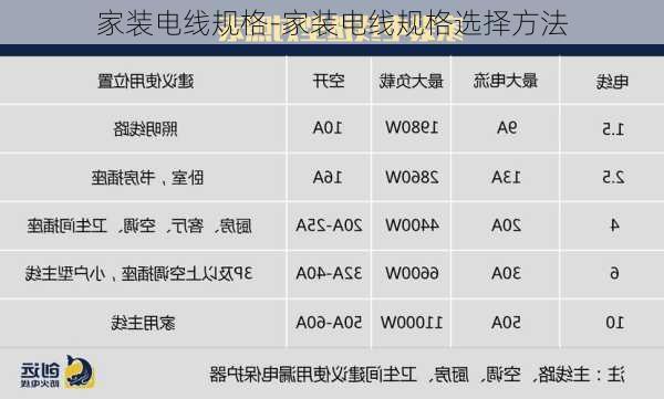 家裝電線規(guī)格-家裝電線規(guī)格選擇方法