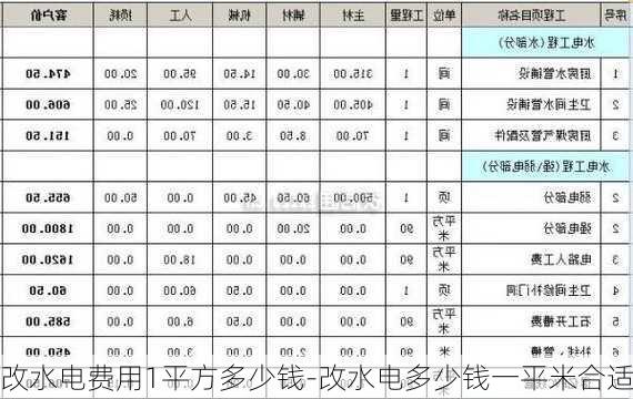 改水電費(fèi)用1平方多少錢-改水電多少錢一平米合適