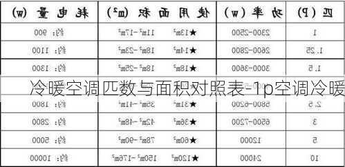 冷暖空調(diào)匹數(shù)與面積對(duì)照表-1p空調(diào)冷暖