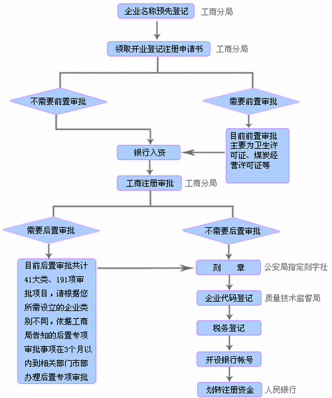 注冊(cè)裝修公司需要什么條件和資料-裝修公司注冊(cè)流程及需要的材料