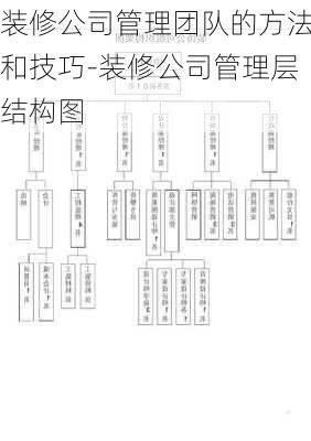 裝修公司管理團(tuán)隊(duì)的方法和技巧-裝修公司管理層結(jié)構(gòu)圖