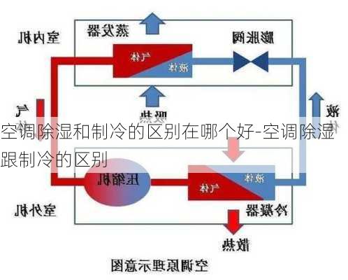 空調(diào)除濕和制冷的區(qū)別在哪個好-空調(diào)除濕跟制冷的區(qū)別