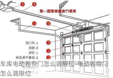 車(chē)庫(kù)電動(dòng)卷簾門(mén)怎么調(diào)限位-電動(dòng)卷簾門(mén)怎么調(diào)限位