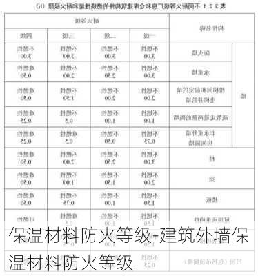 保溫材料防火等級-建筑外墻保溫材料防火等級