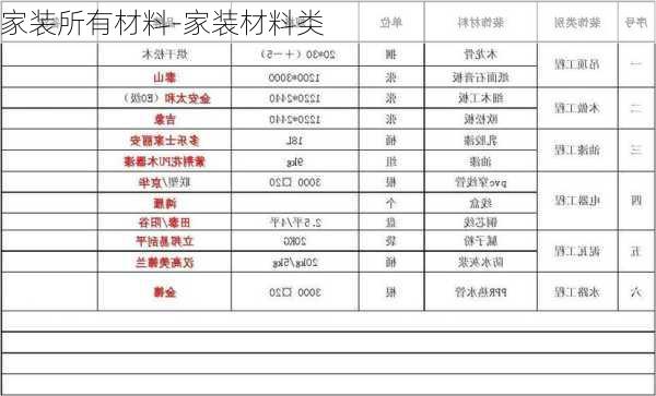 家裝所有材料-家裝材料類