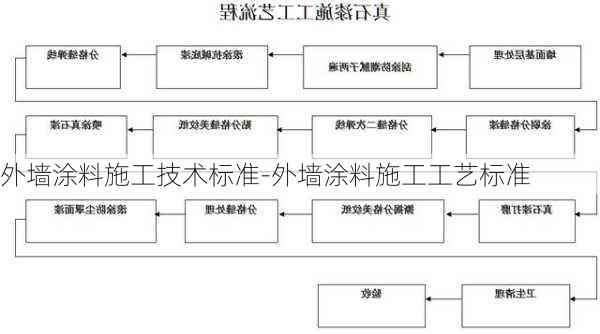 外墻涂料施工技術(shù)標(biāo)準(zhǔn)-外墻涂料施工工藝標(biāo)準(zhǔn)