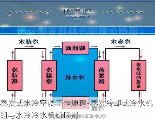 蒸發(fā)式水冷空調(diào)工作原理-蒸發(fā)冷卻式冷水機組與水冷冷水機組區(qū)別