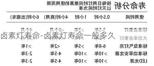 鹵素燈壽命-鹵素燈壽命一般多久