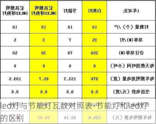 led燈與節(jié)能燈瓦數(shù)對(duì)照表-節(jié)能燈和led燈的區(qū)別