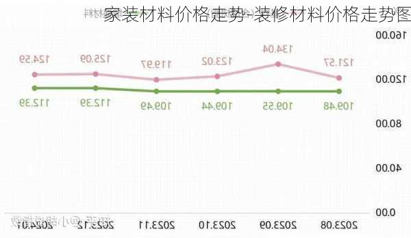 家裝材料價格走勢-裝修材料價格走勢圖