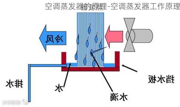 空調(diào)蒸發(fā)器的原理-空調(diào)蒸發(fā)器工作原理