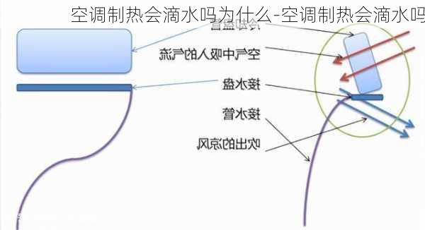 空調(diào)制熱會(huì)滴水嗎為什么-空調(diào)制熱會(huì)滴水嗎