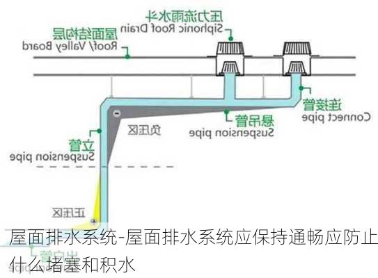 屋面排水系統(tǒng)-屋面排水系統(tǒng)應(yīng)保持通暢應(yīng)防止什么堵塞和積水