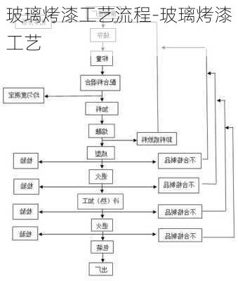 玻璃烤漆工藝流程-玻璃烤漆工藝